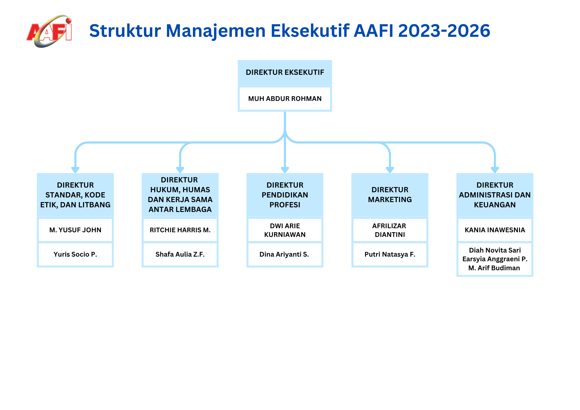 Struktur manajemen AAFI 2023–2026