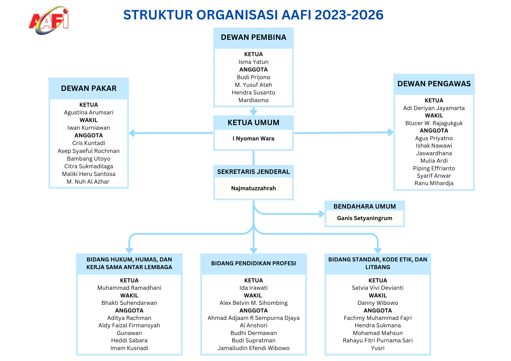 Susunan organisasi AAFI 2023–2026